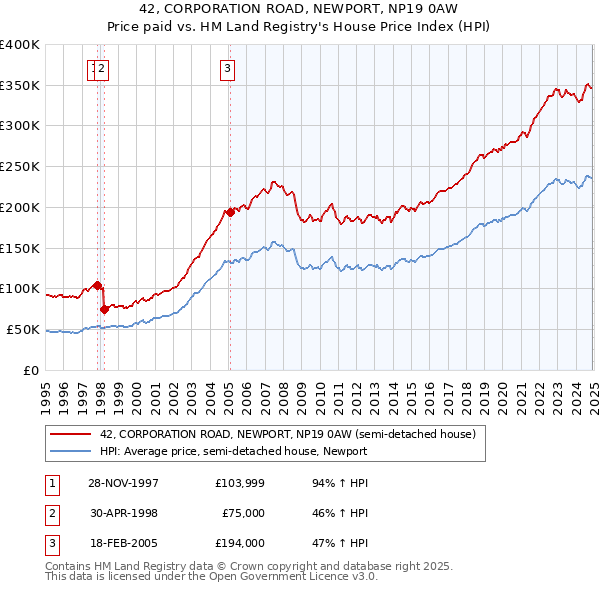 42, CORPORATION ROAD, NEWPORT, NP19 0AW: Price paid vs HM Land Registry's House Price Index