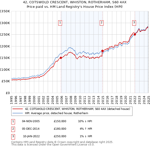 42, COTSWOLD CRESCENT, WHISTON, ROTHERHAM, S60 4AX: Price paid vs HM Land Registry's House Price Index
