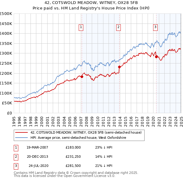 42, COTSWOLD MEADOW, WITNEY, OX28 5FB: Price paid vs HM Land Registry's House Price Index