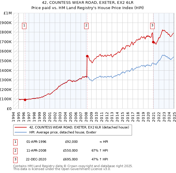 42, COUNTESS WEAR ROAD, EXETER, EX2 6LR: Price paid vs HM Land Registry's House Price Index