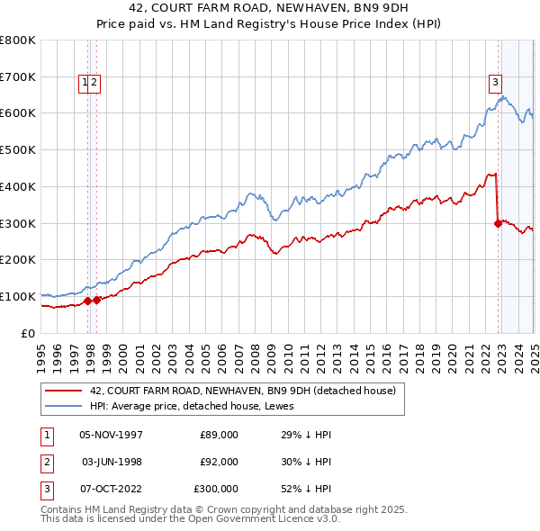 42, COURT FARM ROAD, NEWHAVEN, BN9 9DH: Price paid vs HM Land Registry's House Price Index