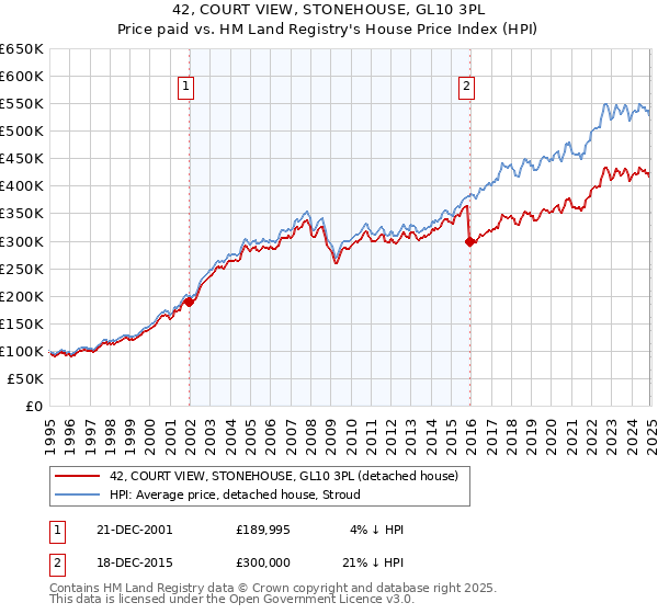 42, COURT VIEW, STONEHOUSE, GL10 3PL: Price paid vs HM Land Registry's House Price Index