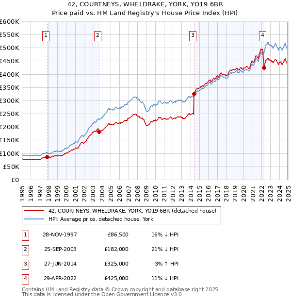 42, COURTNEYS, WHELDRAKE, YORK, YO19 6BR: Price paid vs HM Land Registry's House Price Index