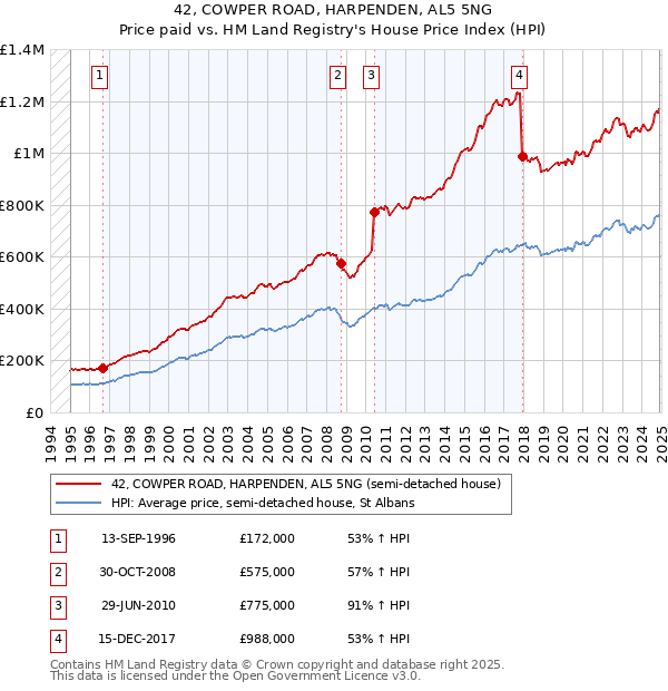 42, COWPER ROAD, HARPENDEN, AL5 5NG: Price paid vs HM Land Registry's House Price Index