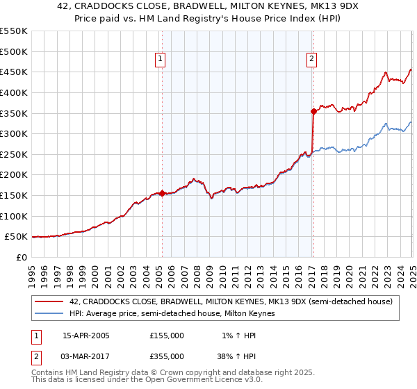 42, CRADDOCKS CLOSE, BRADWELL, MILTON KEYNES, MK13 9DX: Price paid vs HM Land Registry's House Price Index