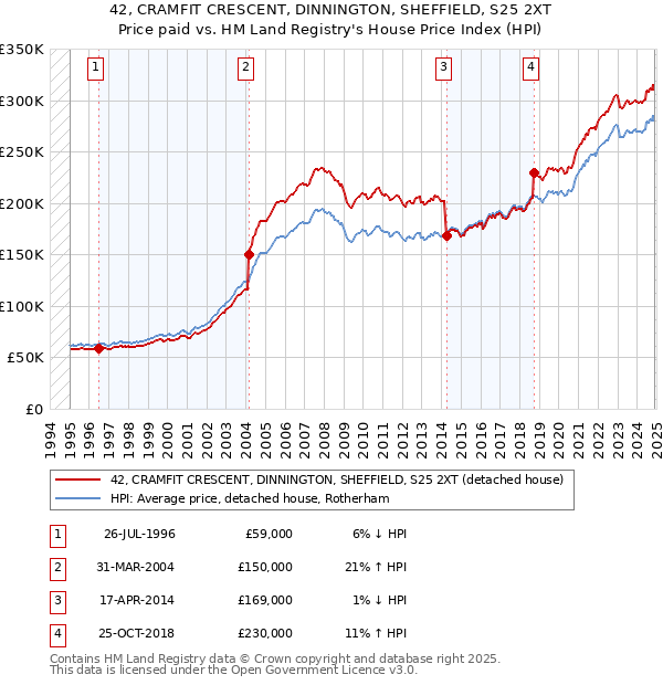 42, CRAMFIT CRESCENT, DINNINGTON, SHEFFIELD, S25 2XT: Price paid vs HM Land Registry's House Price Index