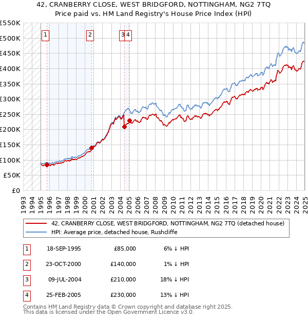 42, CRANBERRY CLOSE, WEST BRIDGFORD, NOTTINGHAM, NG2 7TQ: Price paid vs HM Land Registry's House Price Index