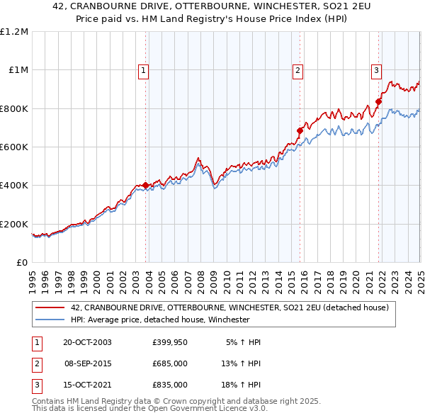 42, CRANBOURNE DRIVE, OTTERBOURNE, WINCHESTER, SO21 2EU: Price paid vs HM Land Registry's House Price Index