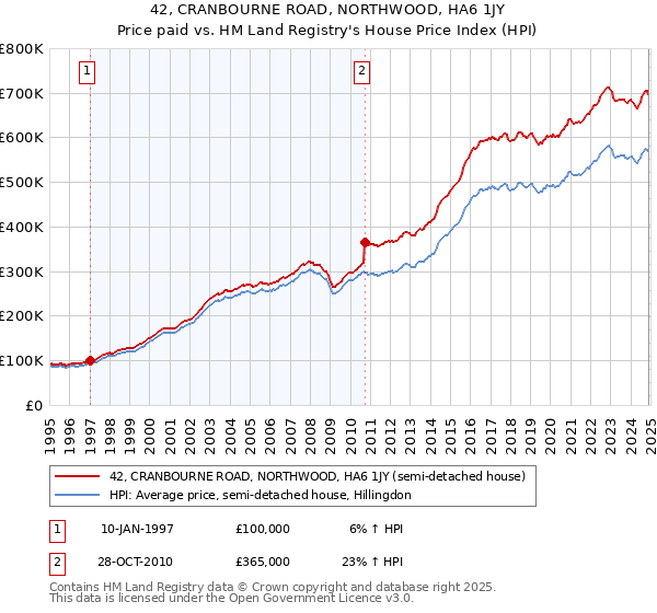 42, CRANBOURNE ROAD, NORTHWOOD, HA6 1JY: Price paid vs HM Land Registry's House Price Index