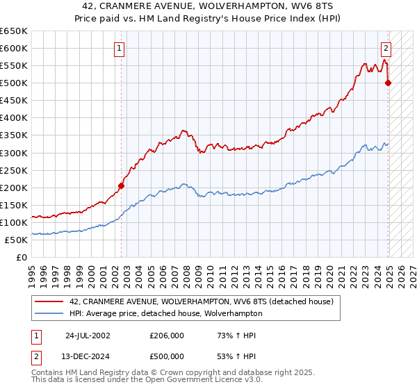 42, CRANMERE AVENUE, WOLVERHAMPTON, WV6 8TS: Price paid vs HM Land Registry's House Price Index