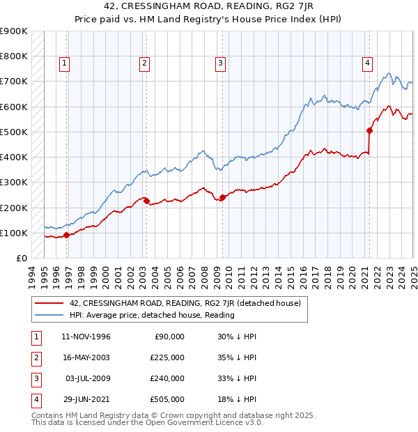 42, CRESSINGHAM ROAD, READING, RG2 7JR: Price paid vs HM Land Registry's House Price Index