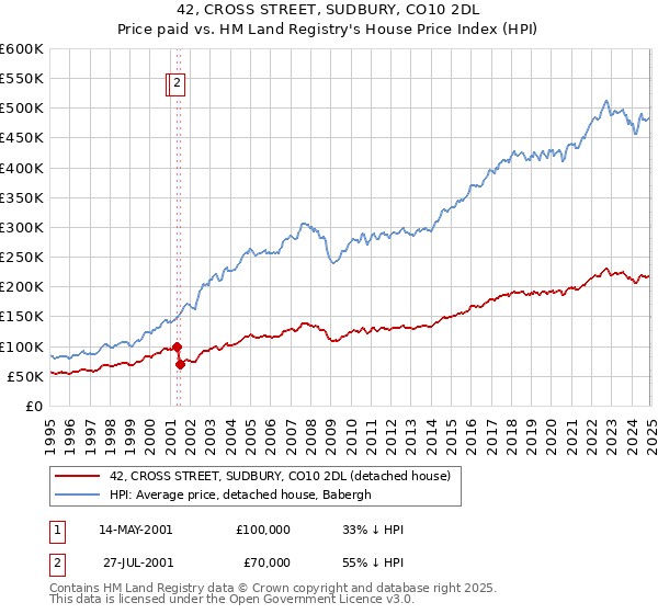42, CROSS STREET, SUDBURY, CO10 2DL: Price paid vs HM Land Registry's House Price Index