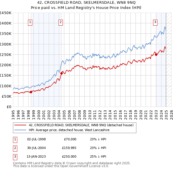 42, CROSSFIELD ROAD, SKELMERSDALE, WN8 9NQ: Price paid vs HM Land Registry's House Price Index