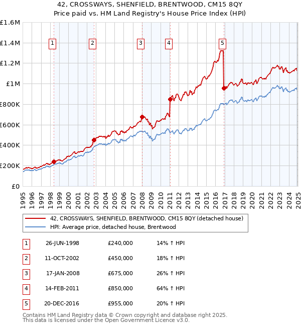 42, CROSSWAYS, SHENFIELD, BRENTWOOD, CM15 8QY: Price paid vs HM Land Registry's House Price Index
