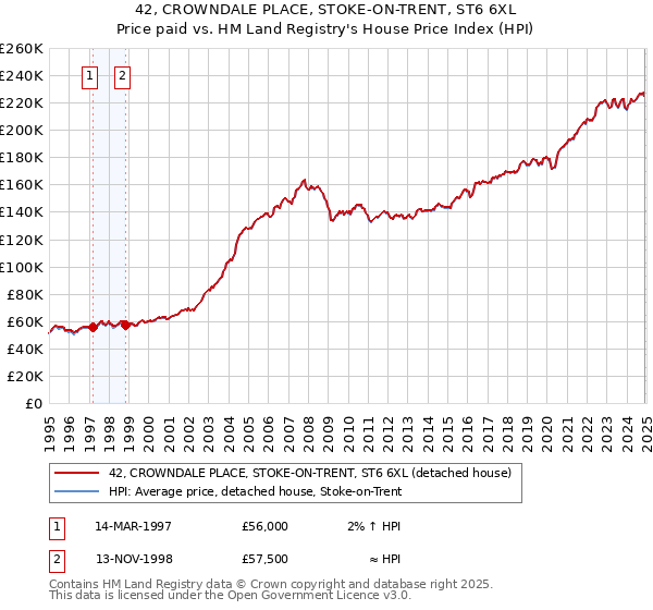 42, CROWNDALE PLACE, STOKE-ON-TRENT, ST6 6XL: Price paid vs HM Land Registry's House Price Index