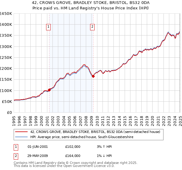 42, CROWS GROVE, BRADLEY STOKE, BRISTOL, BS32 0DA: Price paid vs HM Land Registry's House Price Index