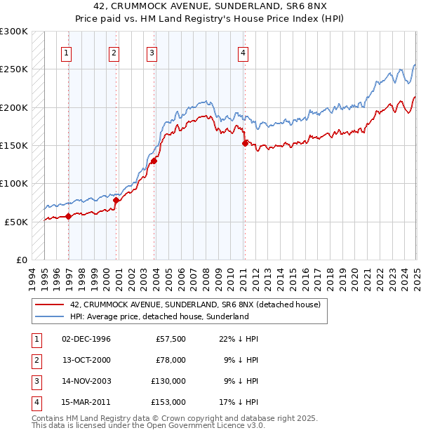 42, CRUMMOCK AVENUE, SUNDERLAND, SR6 8NX: Price paid vs HM Land Registry's House Price Index