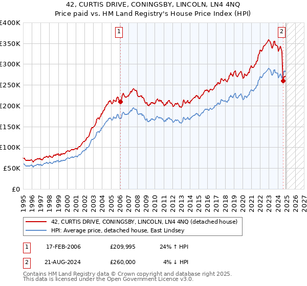 42, CURTIS DRIVE, CONINGSBY, LINCOLN, LN4 4NQ: Price paid vs HM Land Registry's House Price Index