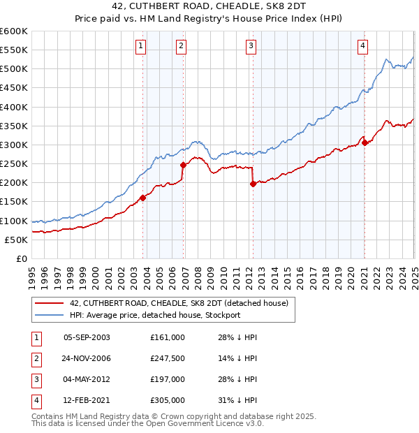 42, CUTHBERT ROAD, CHEADLE, SK8 2DT: Price paid vs HM Land Registry's House Price Index