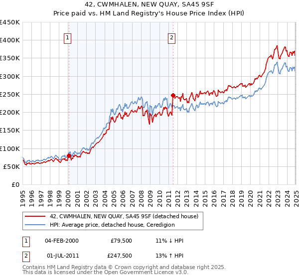 42, CWMHALEN, NEW QUAY, SA45 9SF: Price paid vs HM Land Registry's House Price Index