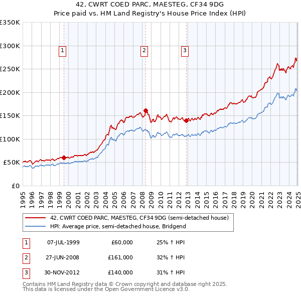 42, CWRT COED PARC, MAESTEG, CF34 9DG: Price paid vs HM Land Registry's House Price Index