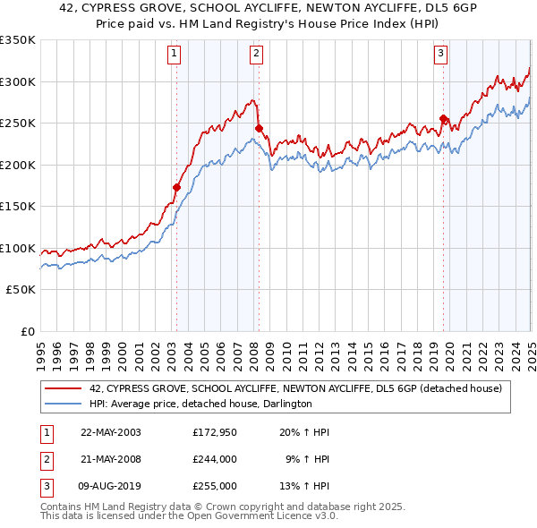 42, CYPRESS GROVE, SCHOOL AYCLIFFE, NEWTON AYCLIFFE, DL5 6GP: Price paid vs HM Land Registry's House Price Index