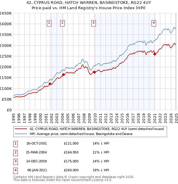 42, CYPRUS ROAD, HATCH WARREN, BASINGSTOKE, RG22 4UY: Price paid vs HM Land Registry's House Price Index