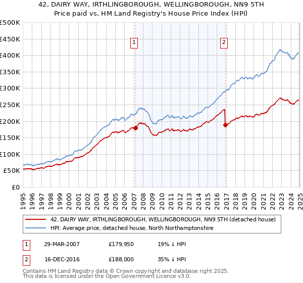 42, DAIRY WAY, IRTHLINGBOROUGH, WELLINGBOROUGH, NN9 5TH: Price paid vs HM Land Registry's House Price Index