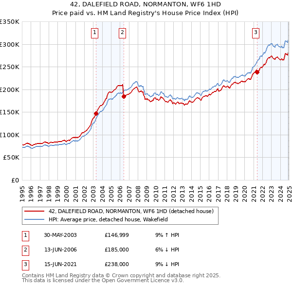 42, DALEFIELD ROAD, NORMANTON, WF6 1HD: Price paid vs HM Land Registry's House Price Index