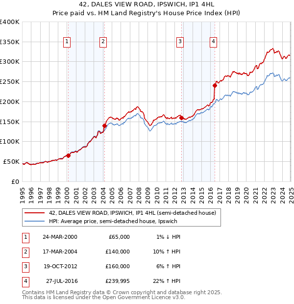 42, DALES VIEW ROAD, IPSWICH, IP1 4HL: Price paid vs HM Land Registry's House Price Index