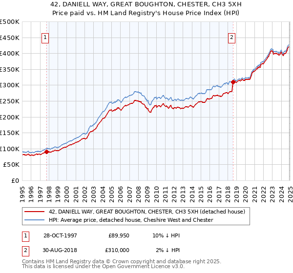 42, DANIELL WAY, GREAT BOUGHTON, CHESTER, CH3 5XH: Price paid vs HM Land Registry's House Price Index