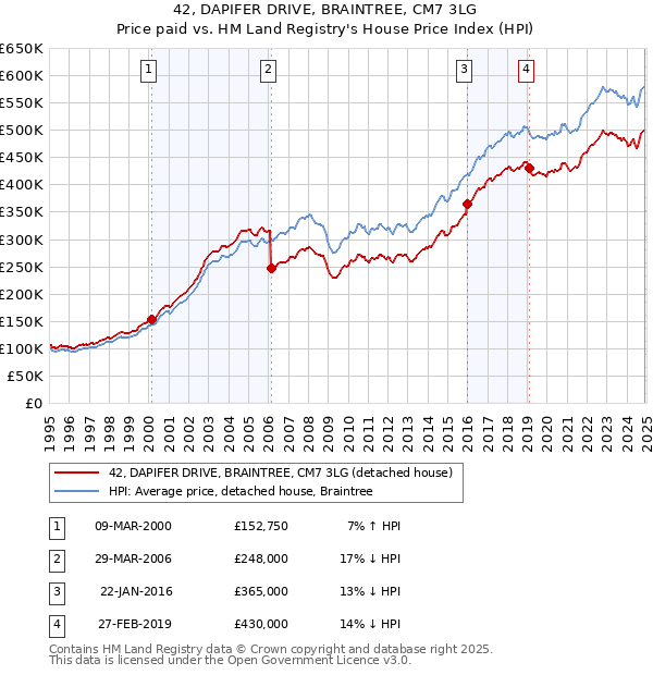 42, DAPIFER DRIVE, BRAINTREE, CM7 3LG: Price paid vs HM Land Registry's House Price Index