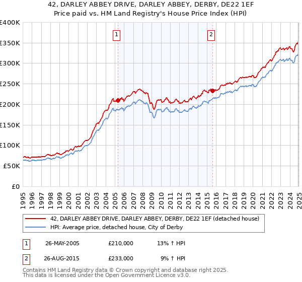 42, DARLEY ABBEY DRIVE, DARLEY ABBEY, DERBY, DE22 1EF: Price paid vs HM Land Registry's House Price Index