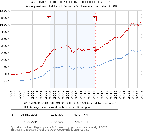 42, DARNICK ROAD, SUTTON COLDFIELD, B73 6PF: Price paid vs HM Land Registry's House Price Index