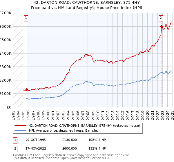 42, DARTON ROAD, CAWTHORNE, BARNSLEY, S75 4HY: Price paid vs HM Land Registry's House Price Index