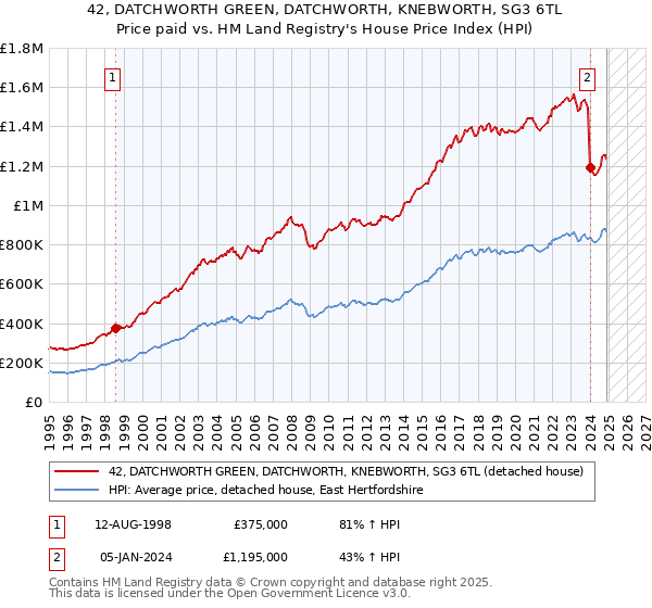 42, DATCHWORTH GREEN, DATCHWORTH, KNEBWORTH, SG3 6TL: Price paid vs HM Land Registry's House Price Index