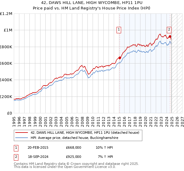 42, DAWS HILL LANE, HIGH WYCOMBE, HP11 1PU: Price paid vs HM Land Registry's House Price Index