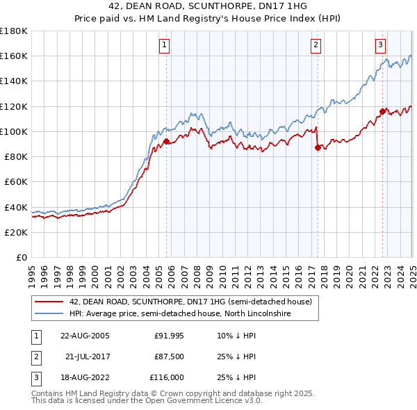 42, DEAN ROAD, SCUNTHORPE, DN17 1HG: Price paid vs HM Land Registry's House Price Index