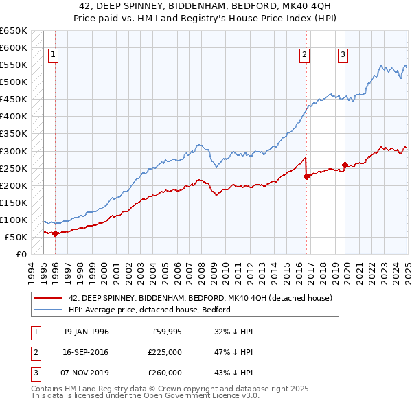42, DEEP SPINNEY, BIDDENHAM, BEDFORD, MK40 4QH: Price paid vs HM Land Registry's House Price Index