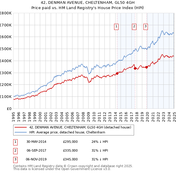 42, DENMAN AVENUE, CHELTENHAM, GL50 4GH: Price paid vs HM Land Registry's House Price Index