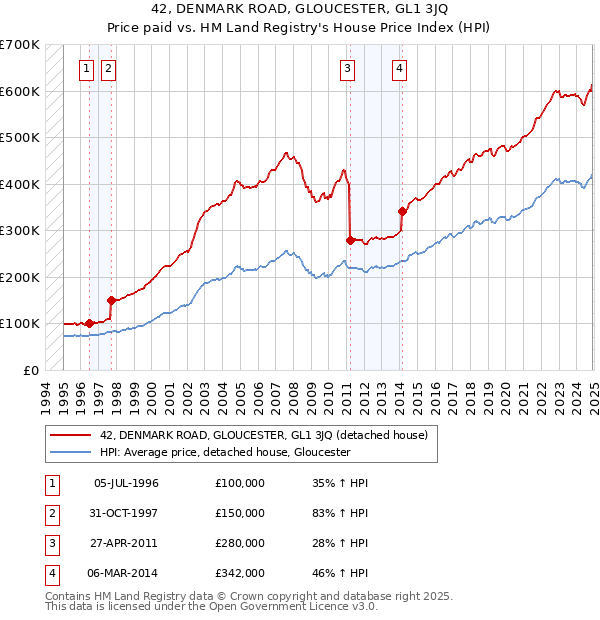 42, DENMARK ROAD, GLOUCESTER, GL1 3JQ: Price paid vs HM Land Registry's House Price Index