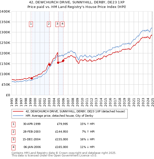 42, DEWCHURCH DRIVE, SUNNYHILL, DERBY, DE23 1XP: Price paid vs HM Land Registry's House Price Index