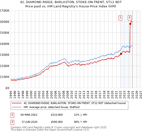 42, DIAMOND RIDGE, BARLASTON, STOKE-ON-TRENT, ST12 9DT: Price paid vs HM Land Registry's House Price Index