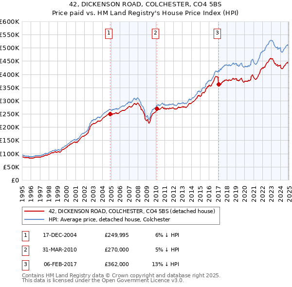 42, DICKENSON ROAD, COLCHESTER, CO4 5BS: Price paid vs HM Land Registry's House Price Index