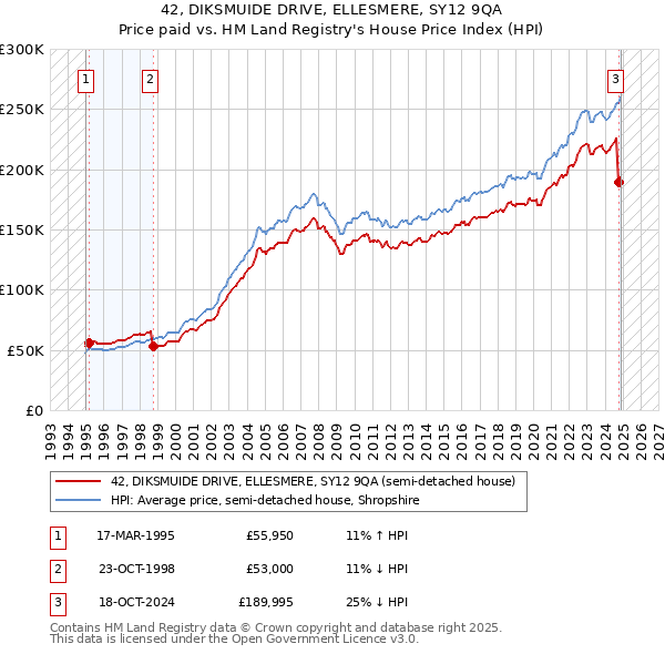 42, DIKSMUIDE DRIVE, ELLESMERE, SY12 9QA: Price paid vs HM Land Registry's House Price Index