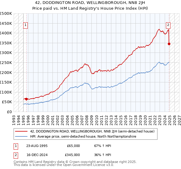 42, DODDINGTON ROAD, WELLINGBOROUGH, NN8 2JH: Price paid vs HM Land Registry's House Price Index