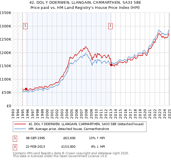 42, DOL Y DDERWEN, LLANGAIN, CARMARTHEN, SA33 5BE: Price paid vs HM Land Registry's House Price Index