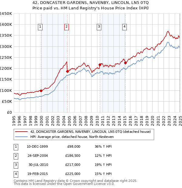 42, DONCASTER GARDENS, NAVENBY, LINCOLN, LN5 0TQ: Price paid vs HM Land Registry's House Price Index