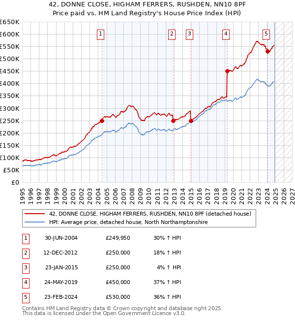 42, DONNE CLOSE, HIGHAM FERRERS, RUSHDEN, NN10 8PF: Price paid vs HM Land Registry's House Price Index