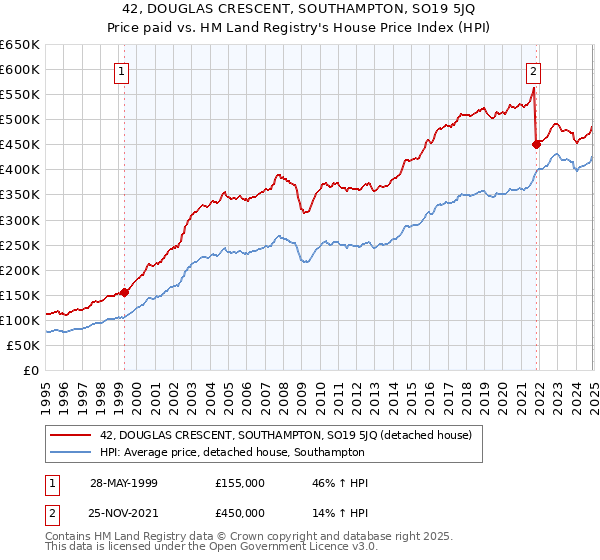 42, DOUGLAS CRESCENT, SOUTHAMPTON, SO19 5JQ: Price paid vs HM Land Registry's House Price Index